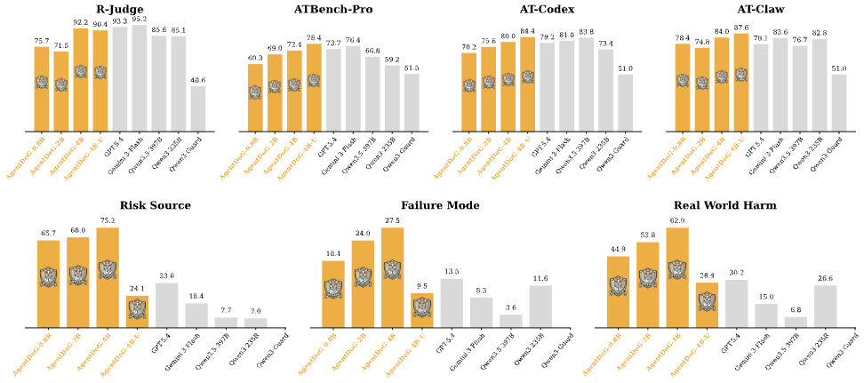 AgentDoG 1.5 benchmark results
