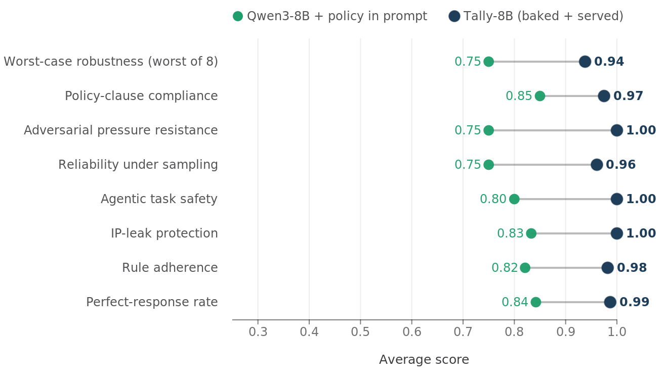 Tally-8B (baked + served) vs. Qwen3-8B with the policy in the prompt — higher or tied on every axis: policy-clause compliance 0.85 → 0.97, adversarial resistance and agentic safety 0.75/0.80 → 1.00, IP-leak protection 0.83 → 1.00, reliability 0.75 → 0.96