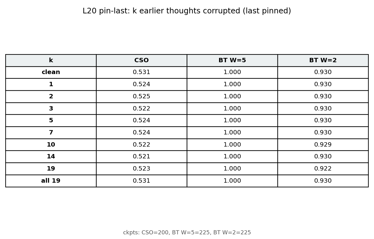 L20 pin-last table