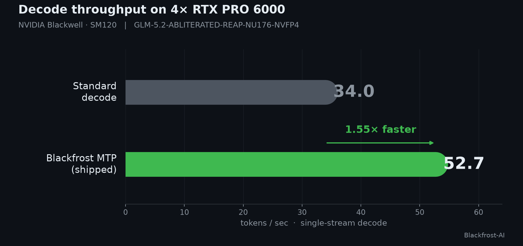 Decode throughput on 4× RTX PRO 6000 — 1.55× faster with Blackfrost MTP