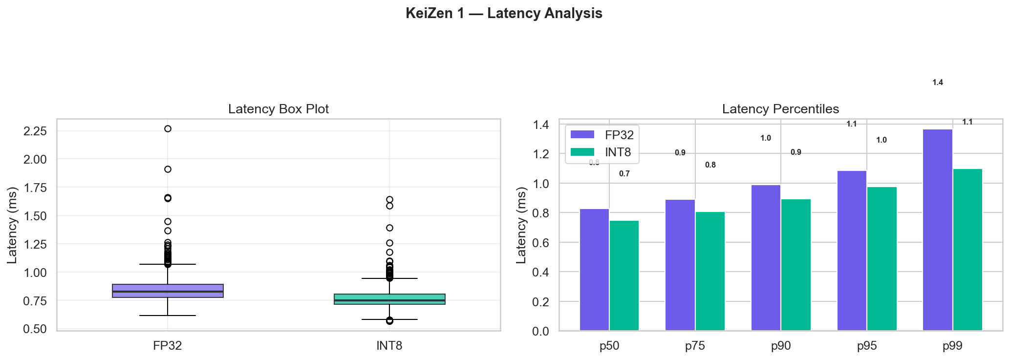 Latency Analysis