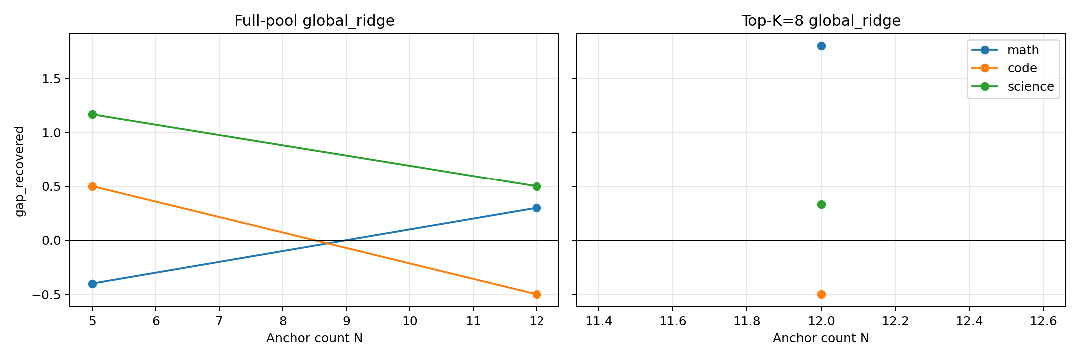 Anchor scaling