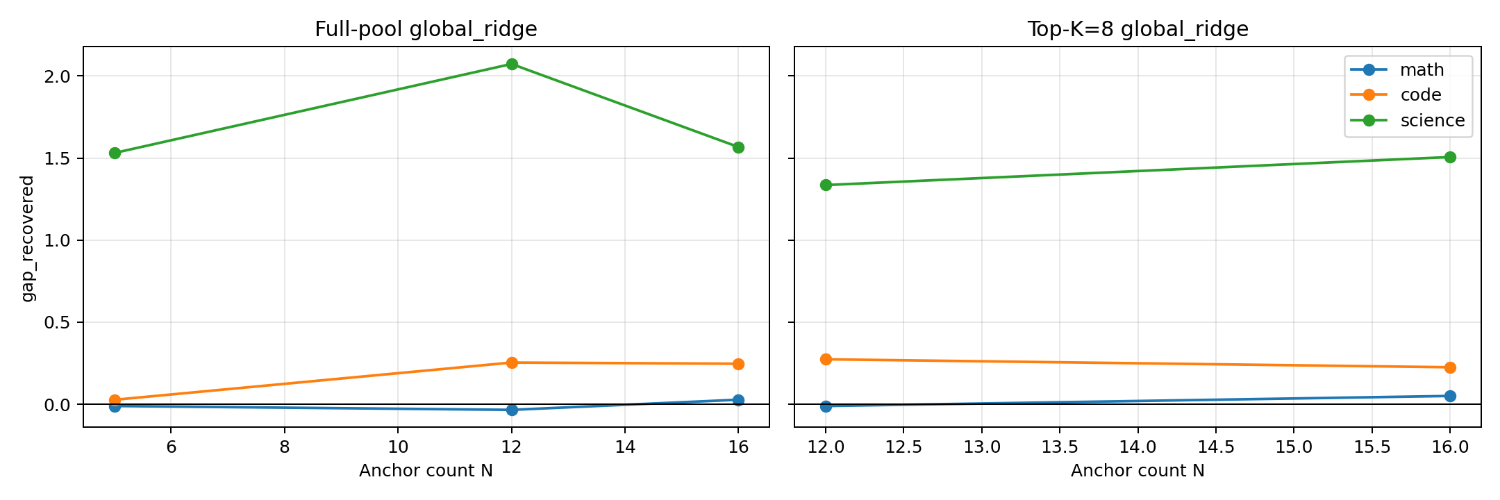 Anchor scaling