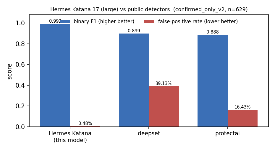Attack F1 and false-positive rate vs public detectors