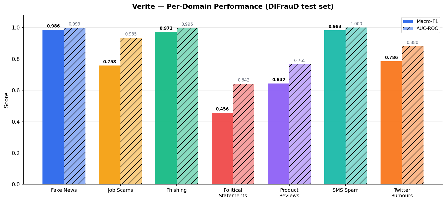 Per-domain performance