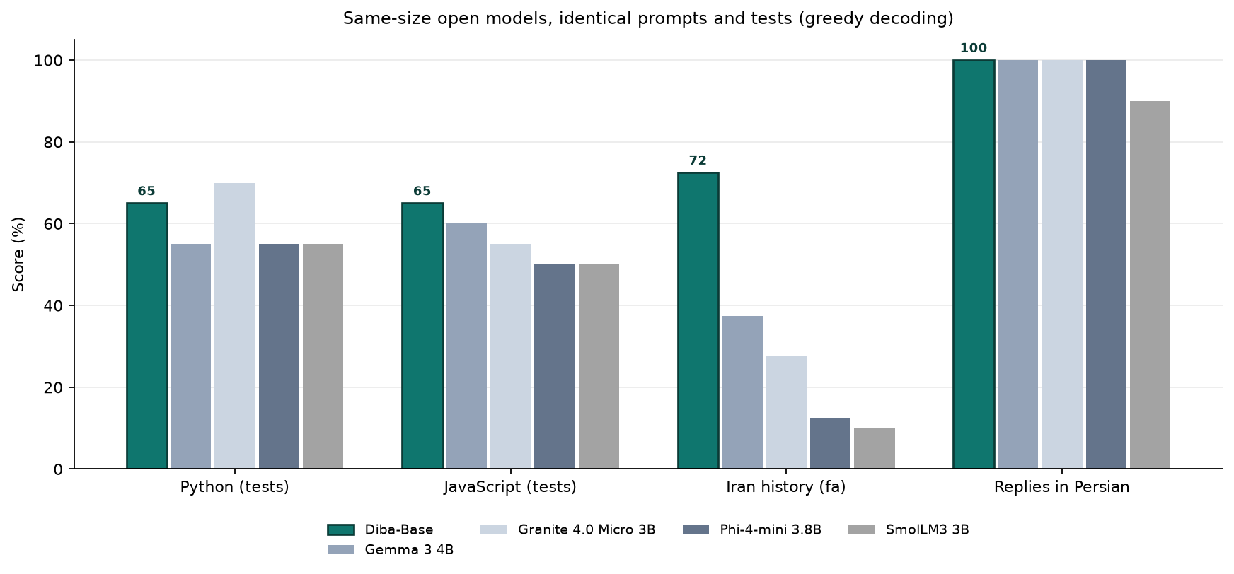 Benchmark vs same-size open models