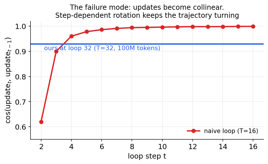 Mechanism: collinear updates