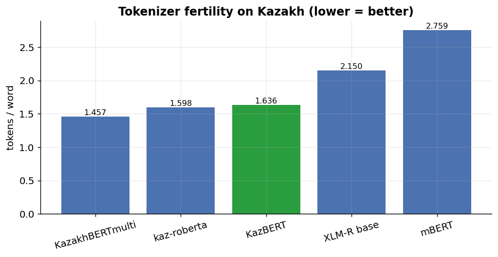 fertility
