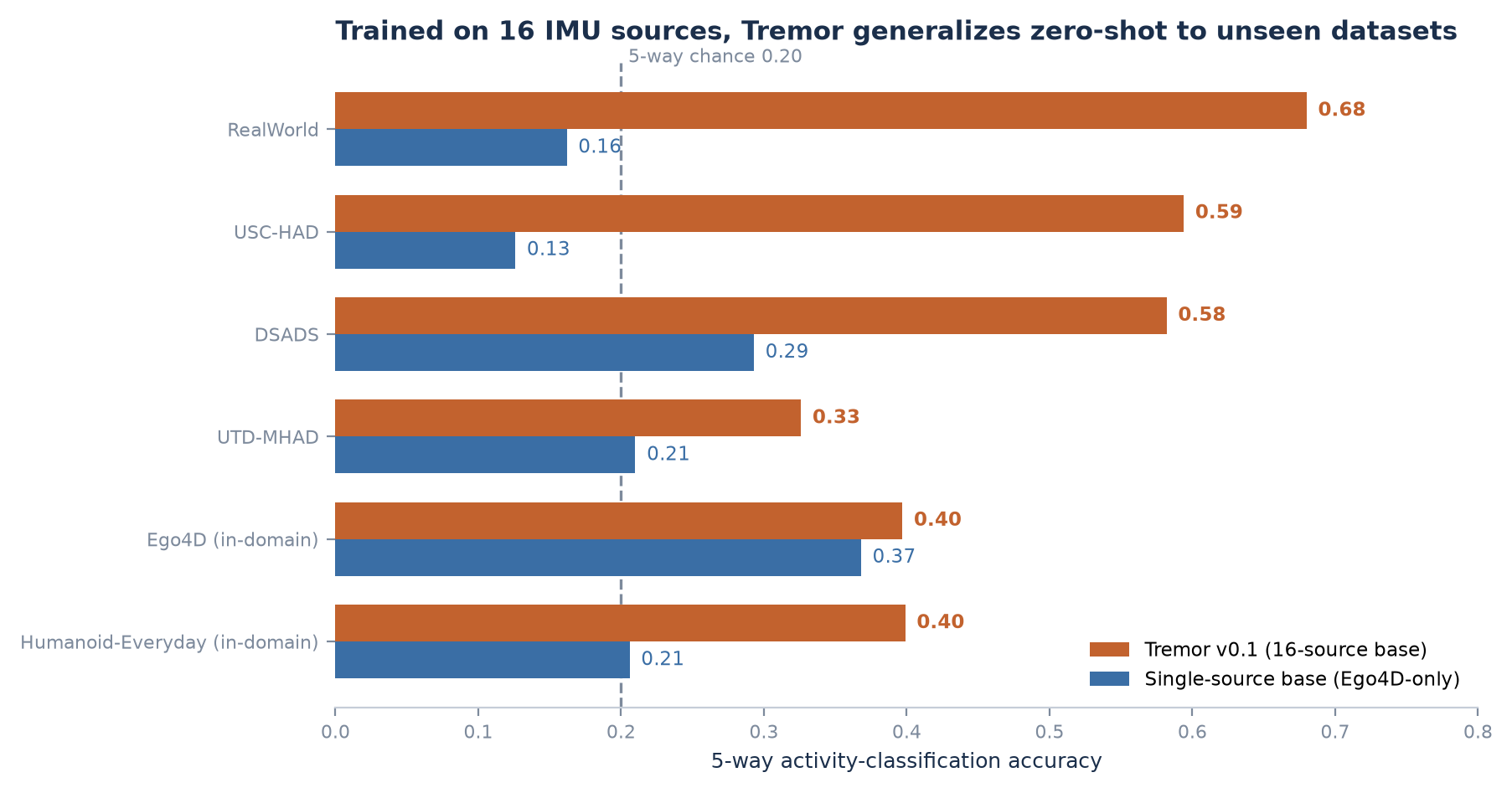 Trained on 16 IMU sources, Tremor generalizes zero-shot to datasets held out of training entirely, far exceeding a single-source baseline that sits at or below chance