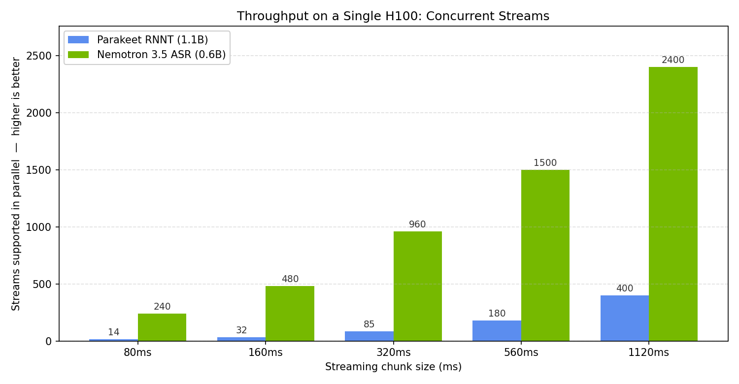 Concurrent streams supported on a single H100: Nemotron ASR streaming vs Parakeet RNNT, across chunk sizes