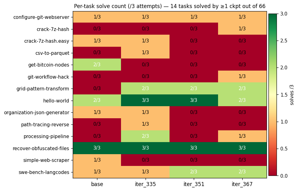 per-task heatmap