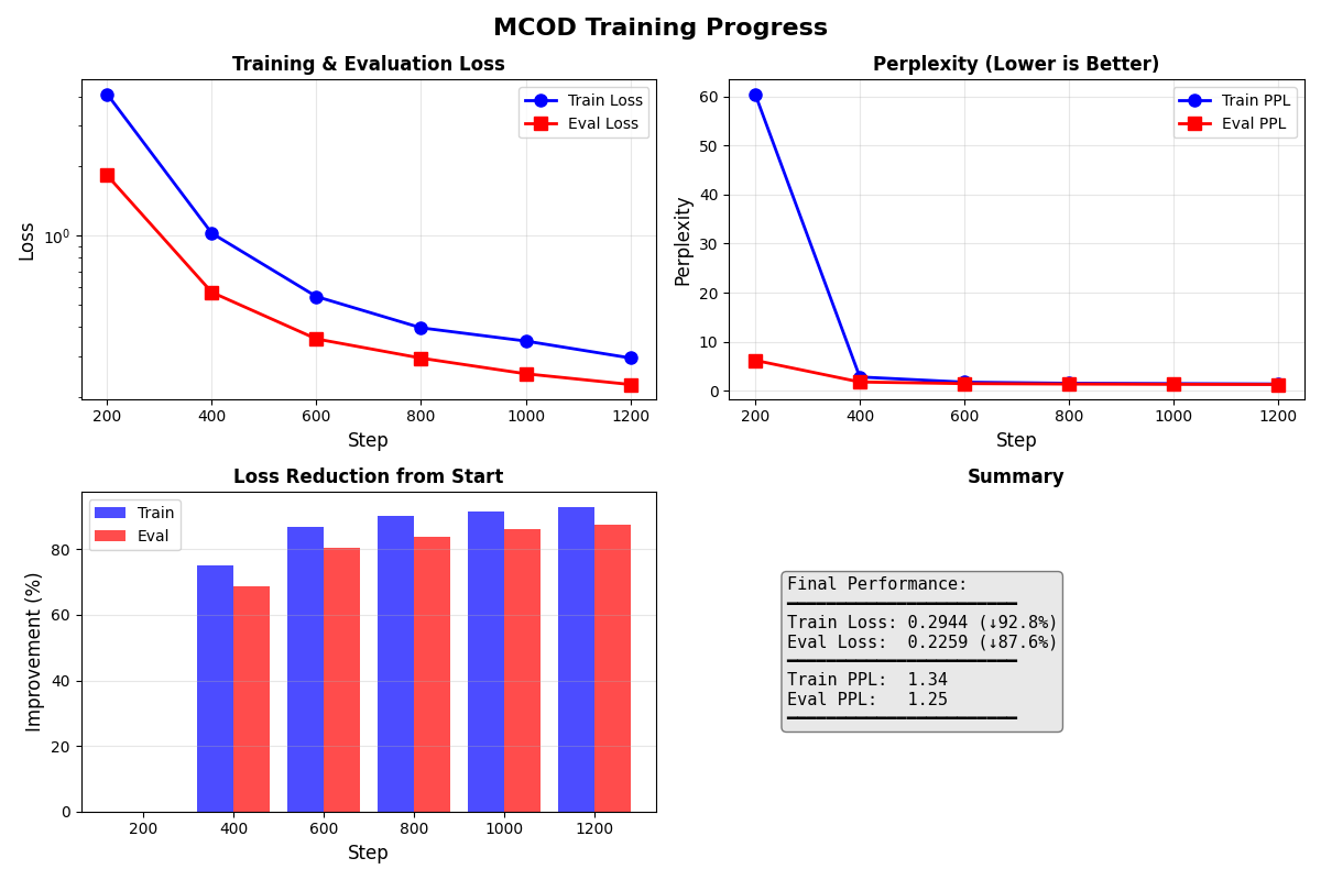 Training and Evaluation Curves