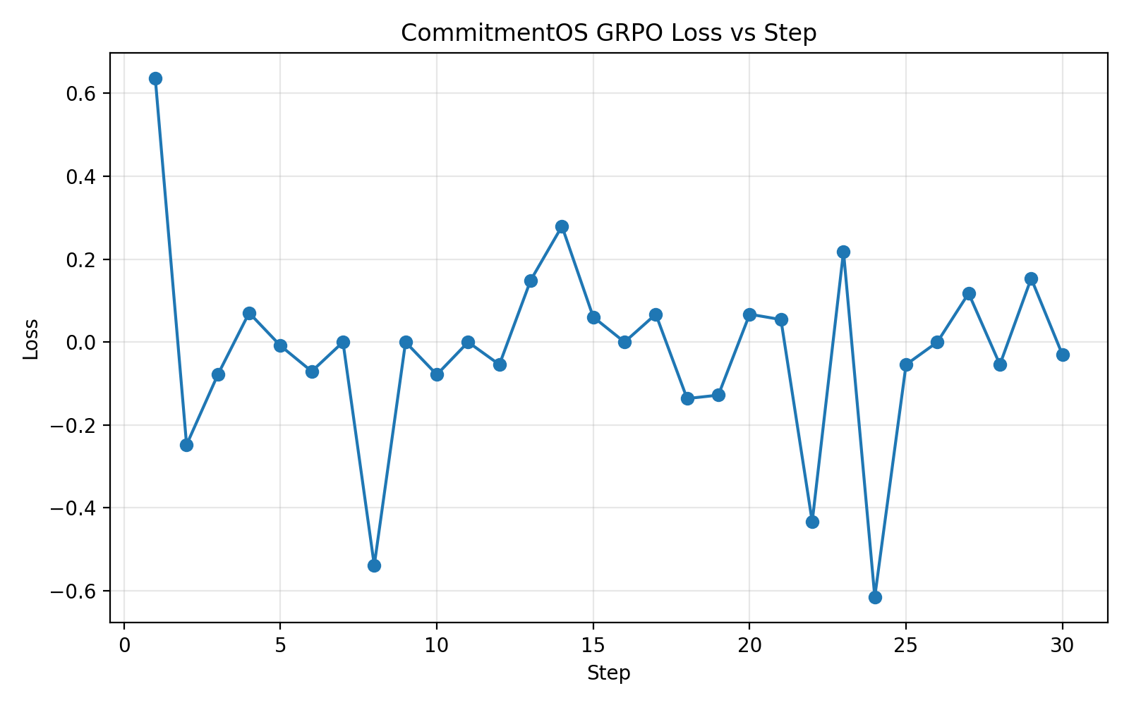 GRPO loss curve dropping sharply from 0.64 at step 1 to near zero within 5 steps