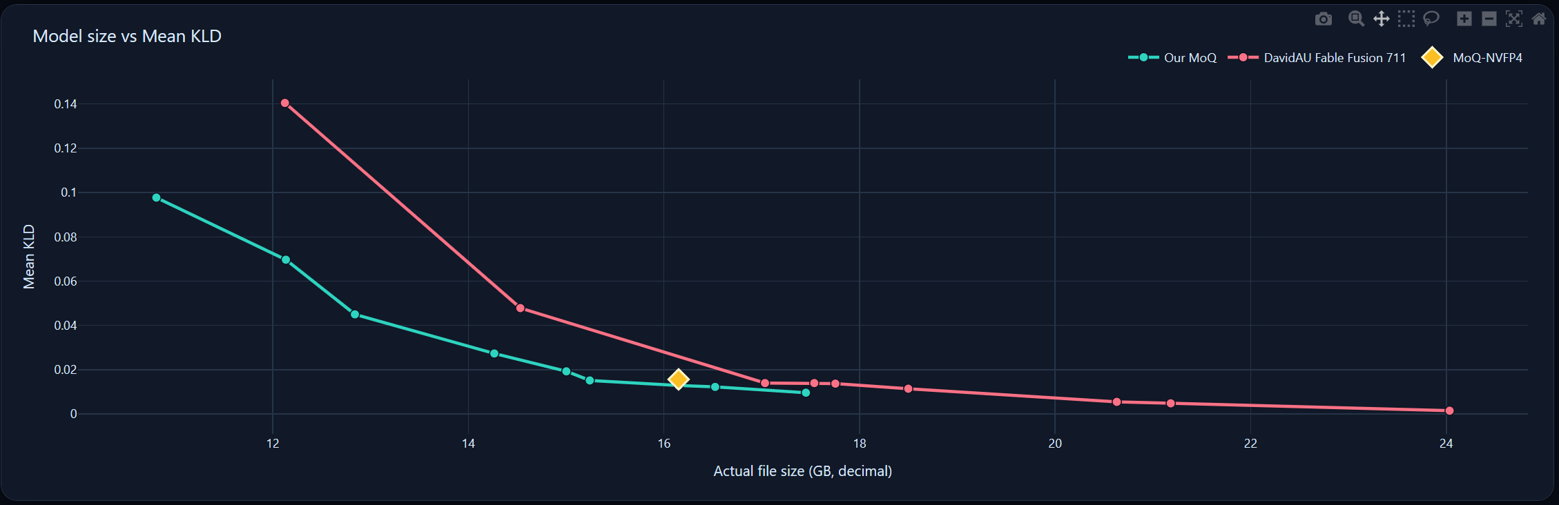 Model size vs Mean KLD