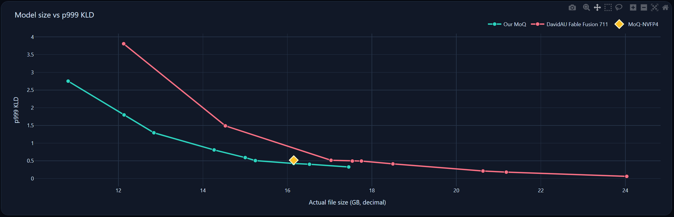 Model size vs p999 KLD