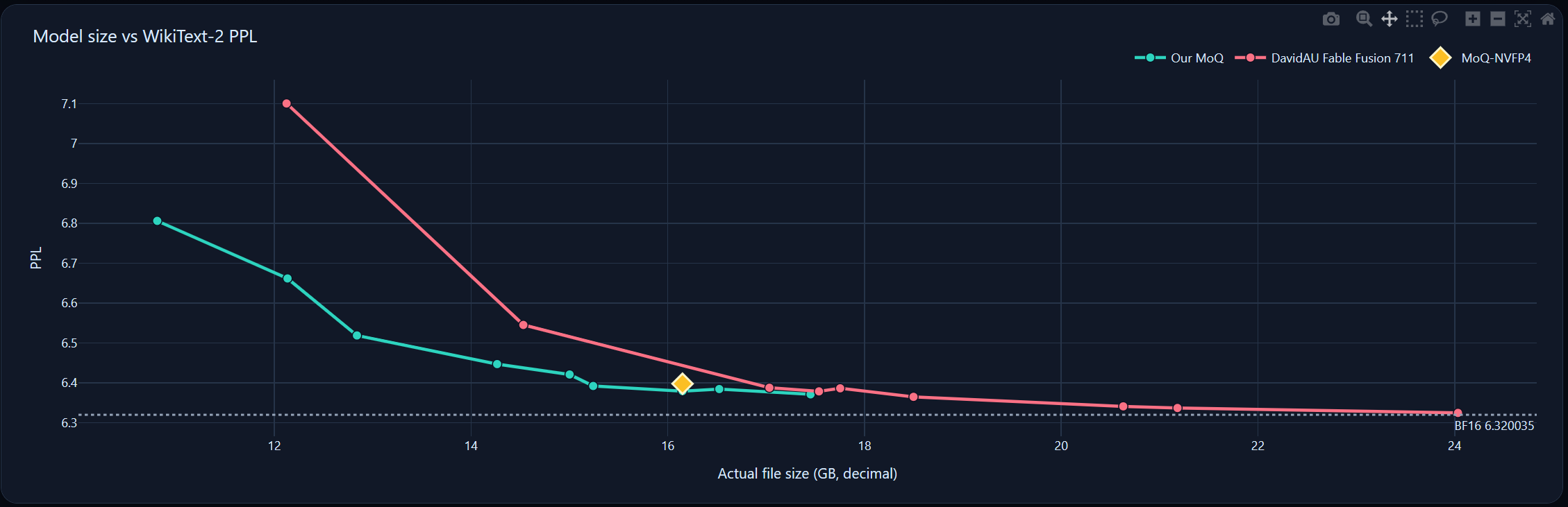 Model size vs WikiText-2 PPL