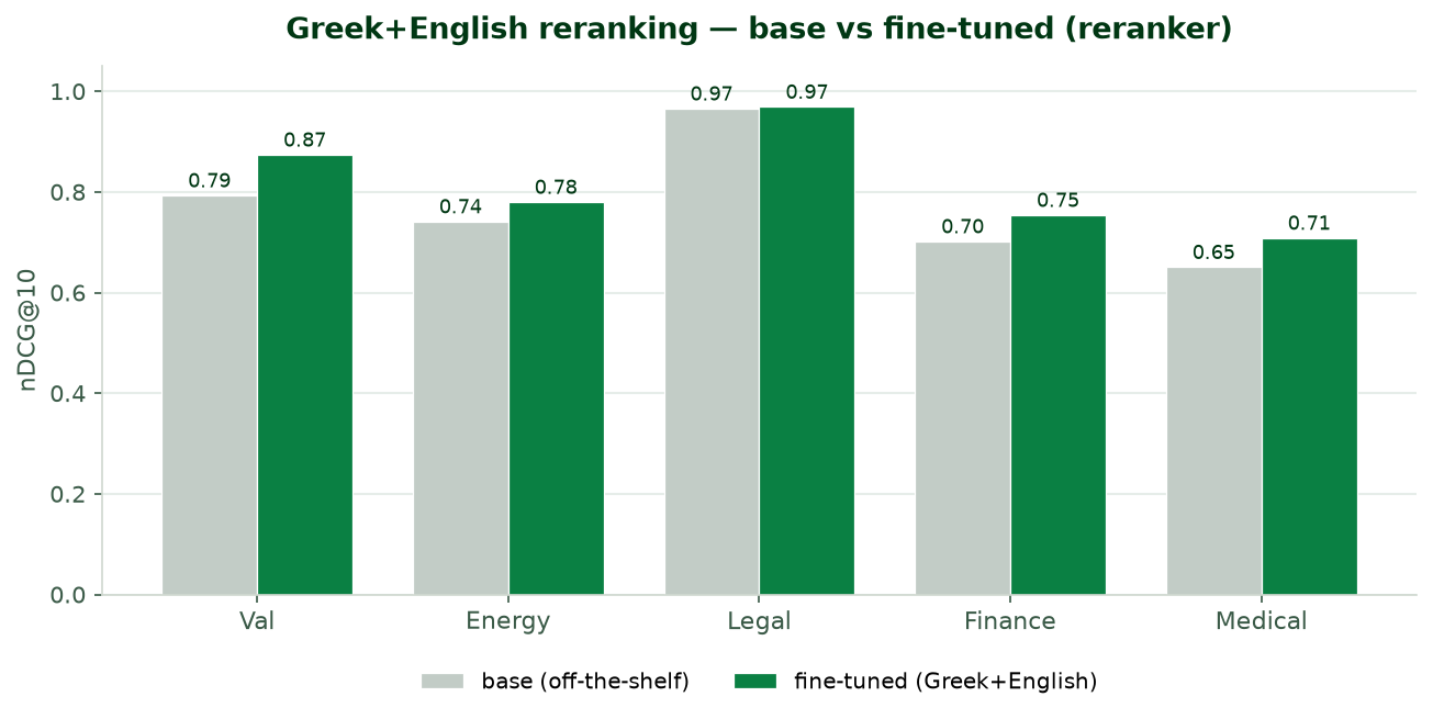 Greek+English reranking — base vs fine-tuned