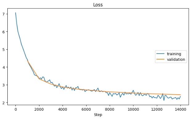 Loss Curve