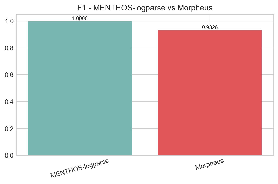 LogParsing F1: MENTHOS vs Morpheus