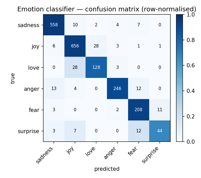 Confusion matrix