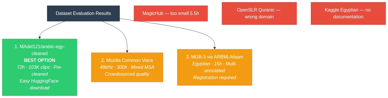 Dataset Evaluation