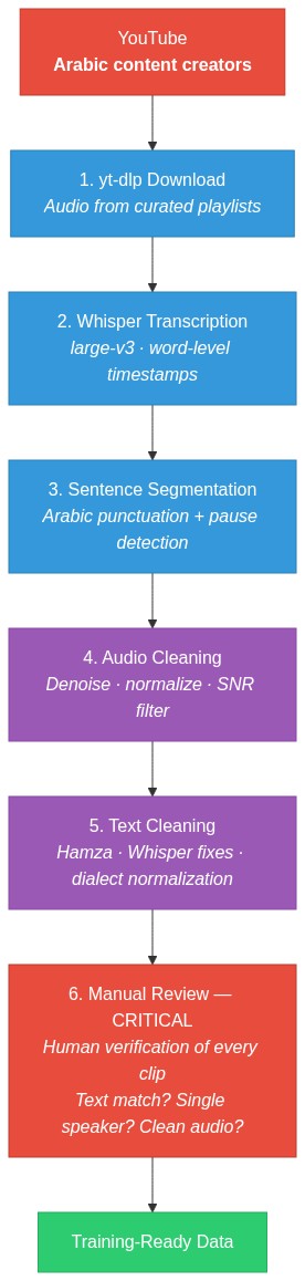 YouTube Data Collection Pipeline
