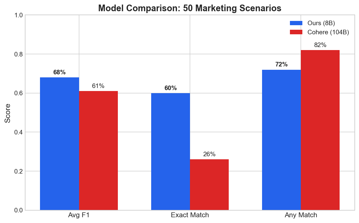 Model Comparison