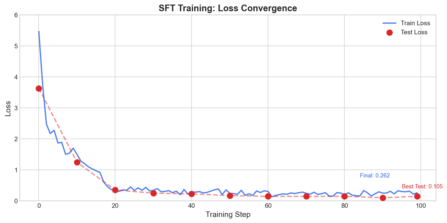 SFT Loss