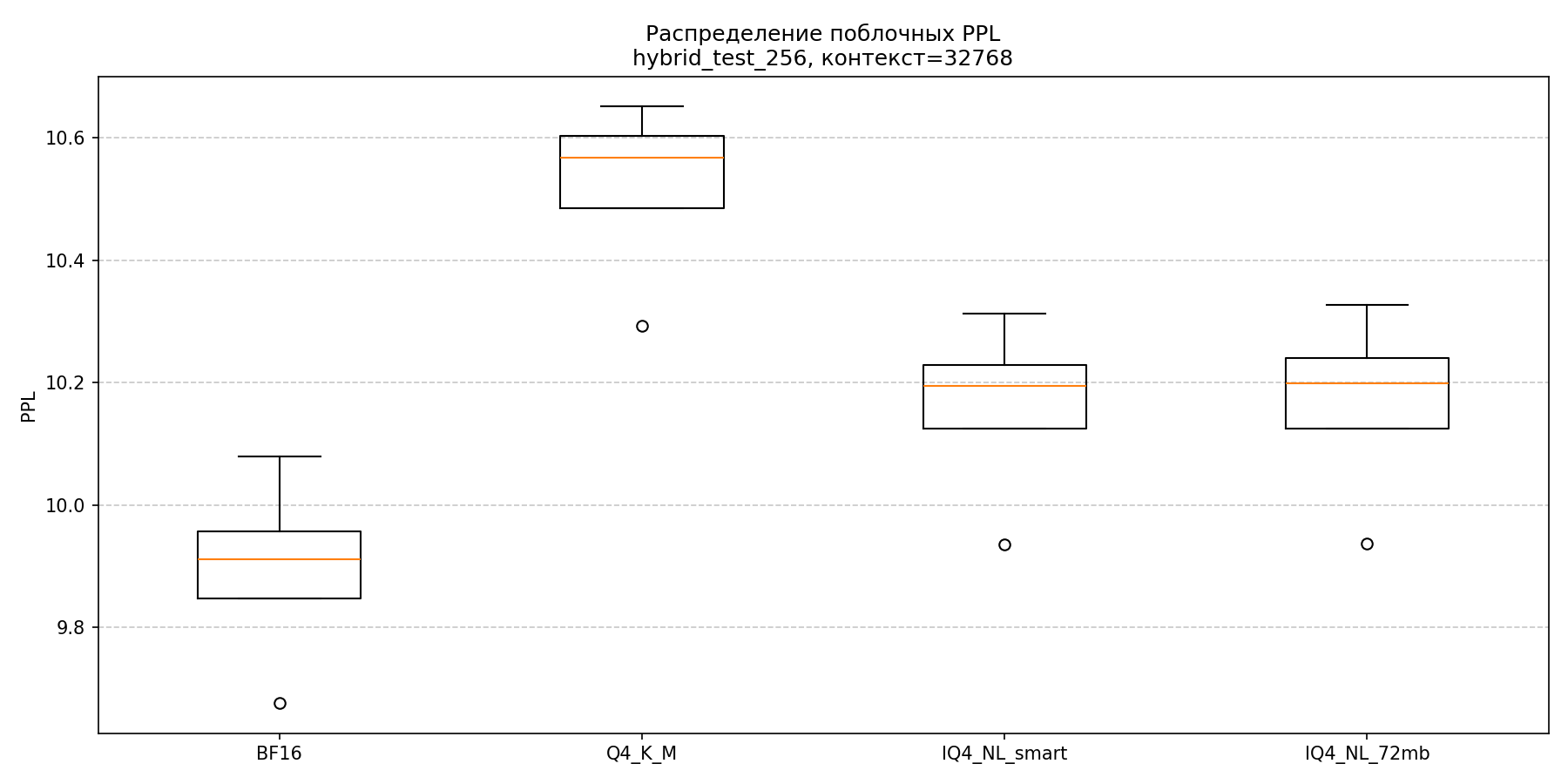 Boxplot PPL (32K, hybrid)