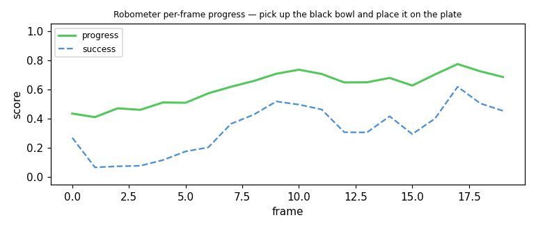 progress curve
