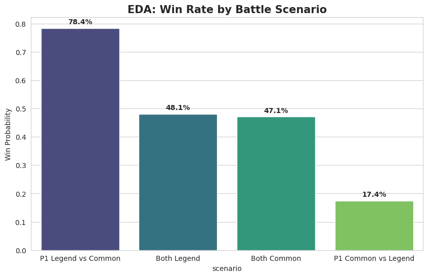 Win rate by legendary scenario