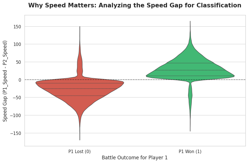 Speed gap distribution by outcome