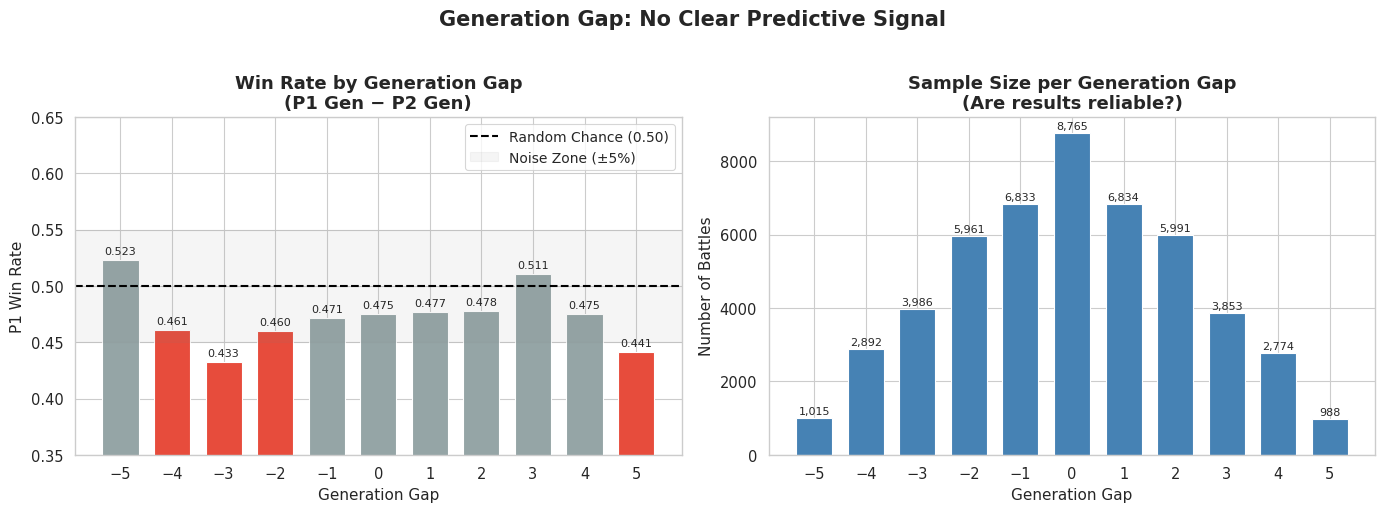 Generation gap shows no predictive power