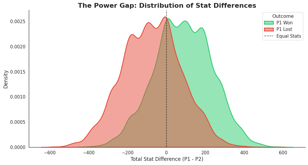 Total stat difference KDE for wins vs losses