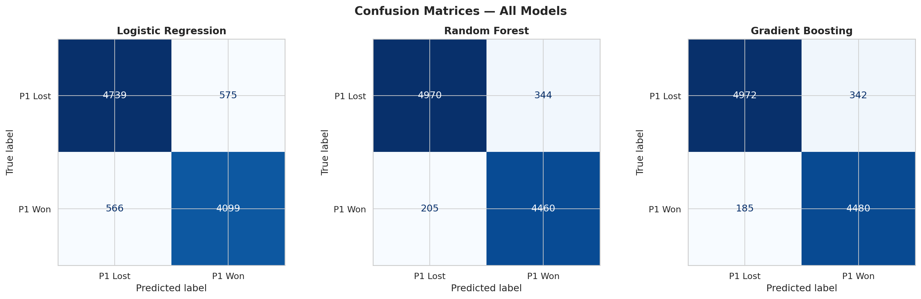 Confusion matrices of all three classifiers