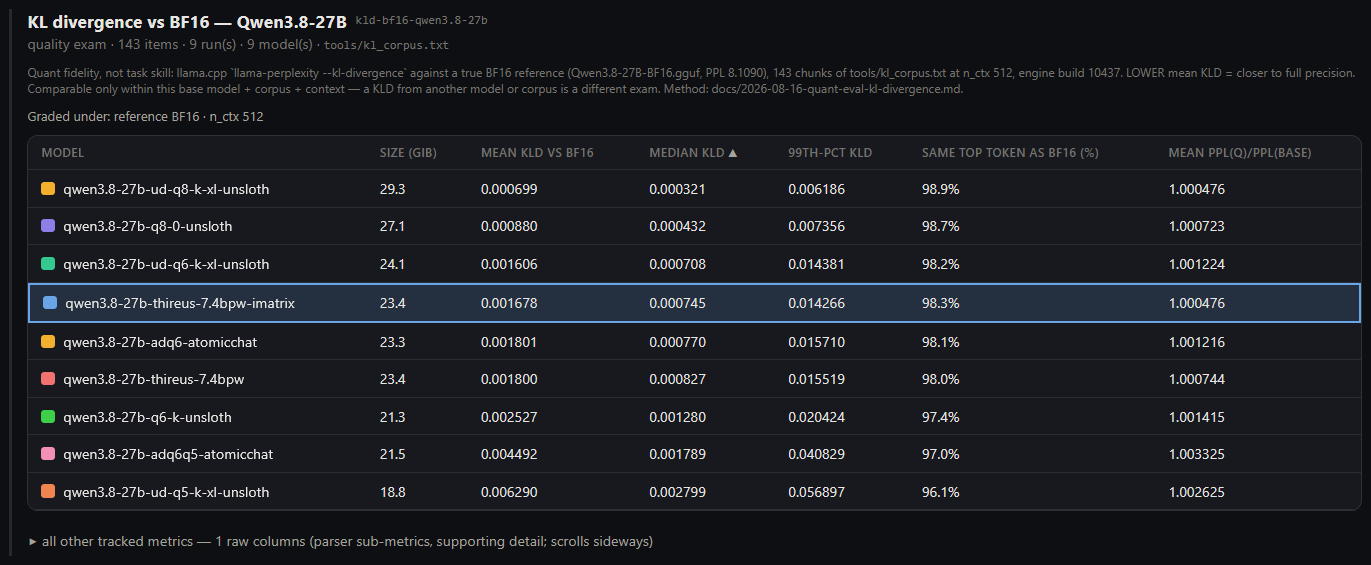KL divergence vs BF16 — 9 Qwen3.8-27B quants