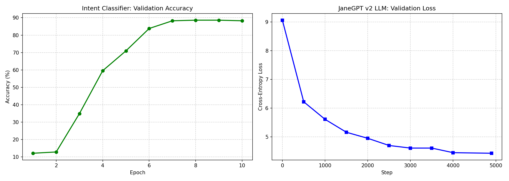 Loss Curves