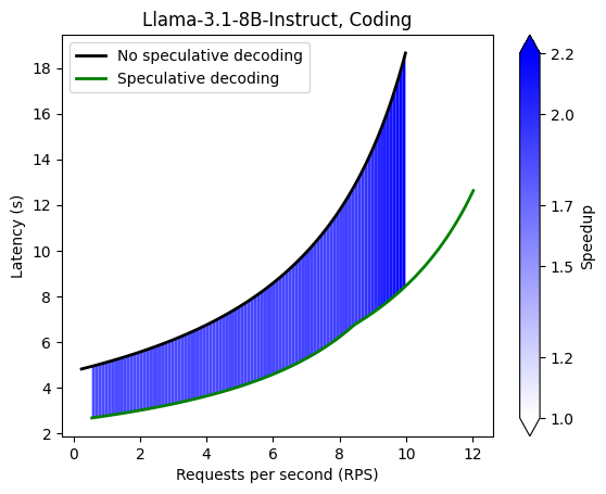 Coding