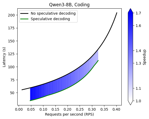 Coding