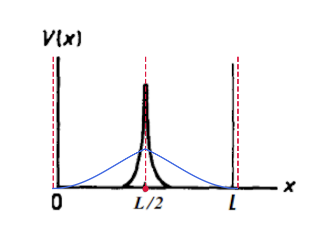 Annotated infinite square well with wavefunction envelope