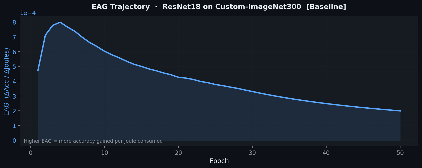 EAG Curve