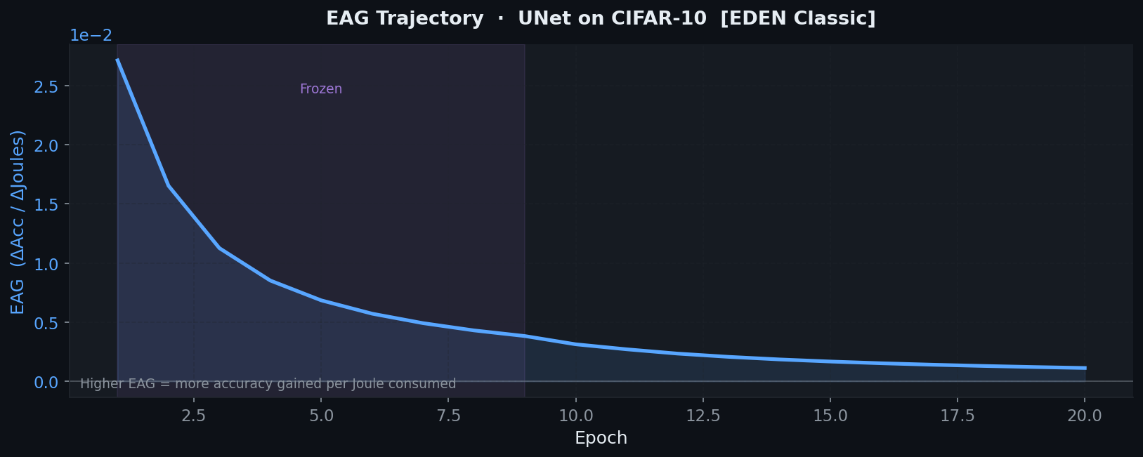 EAG Curve