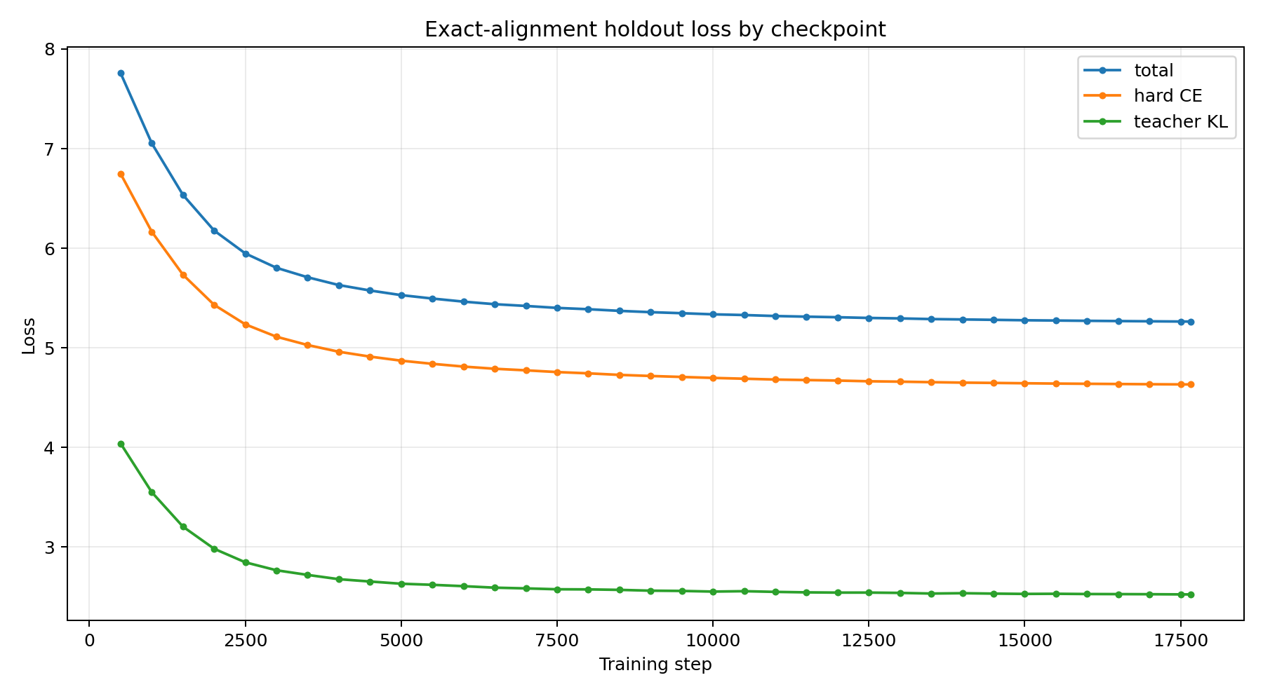 Checkpoint Loss