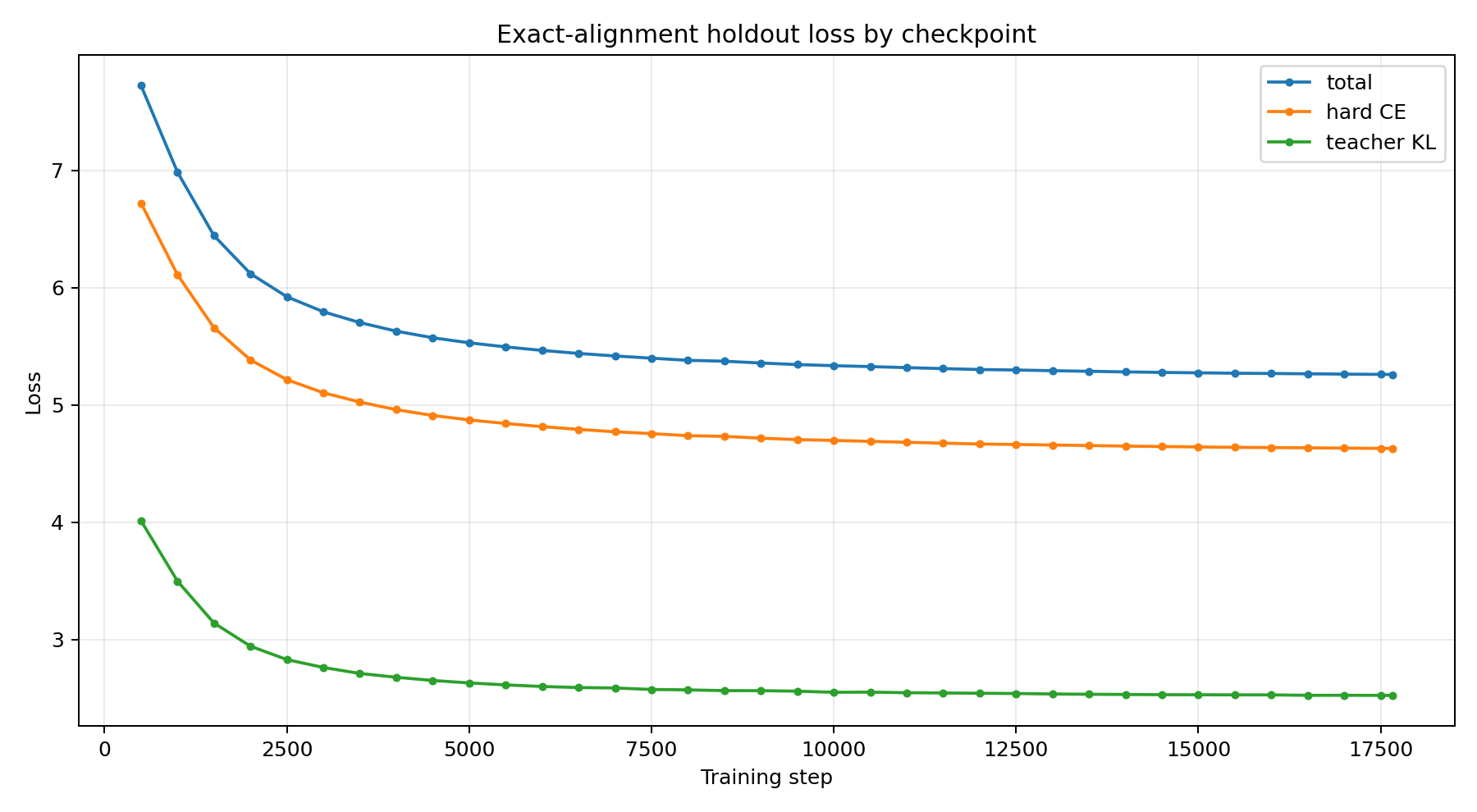 Checkpoint Loss