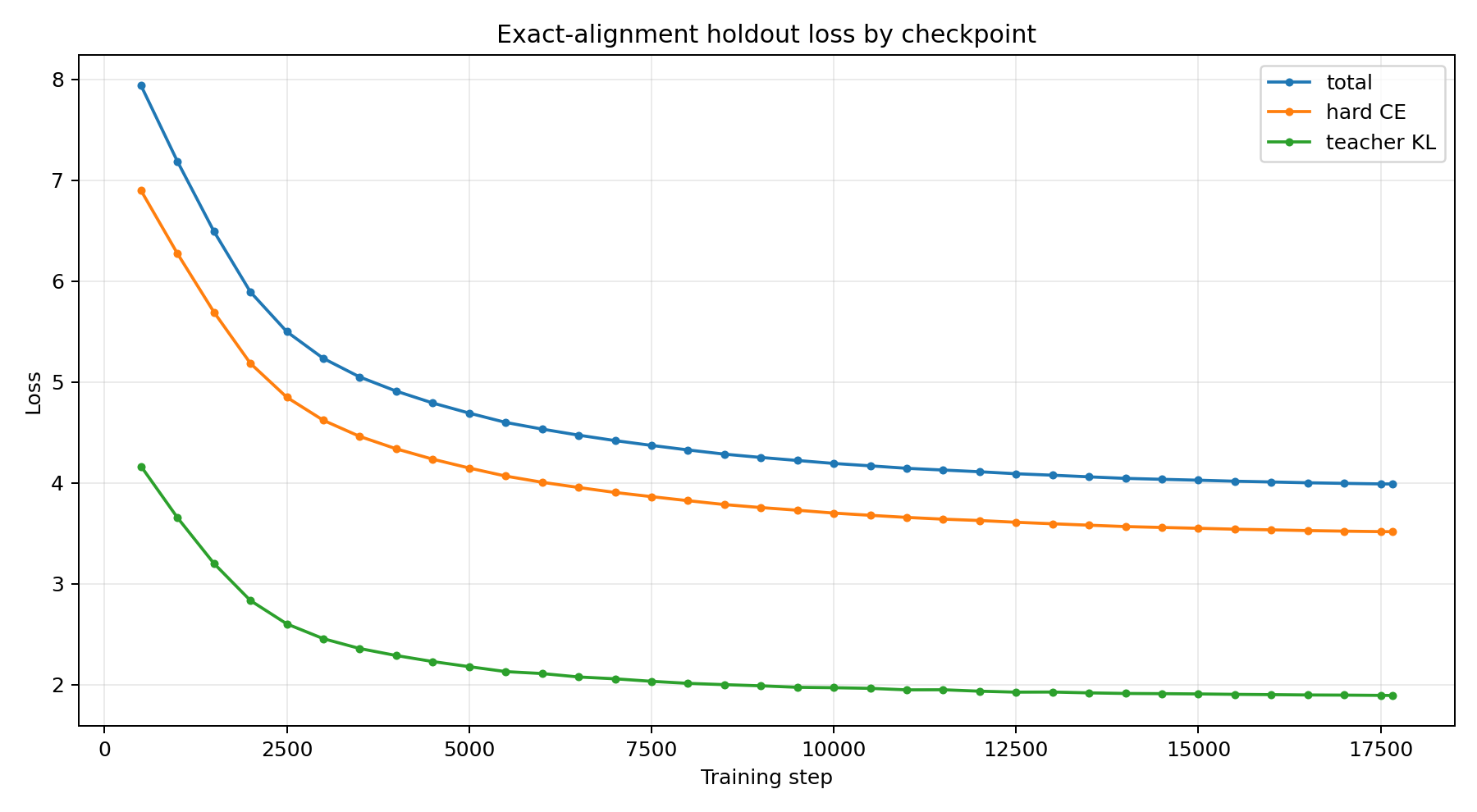 Checkpoint Loss