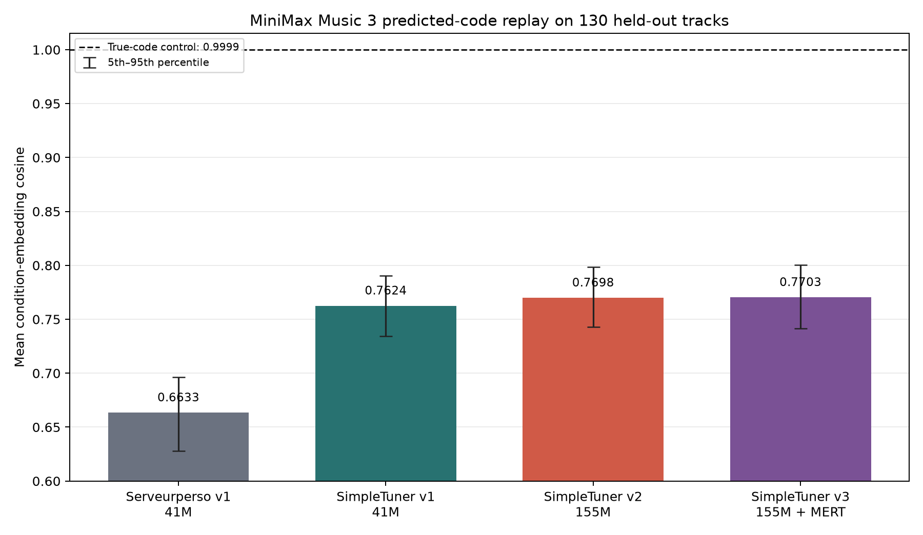 Condition-embedding replay comparison