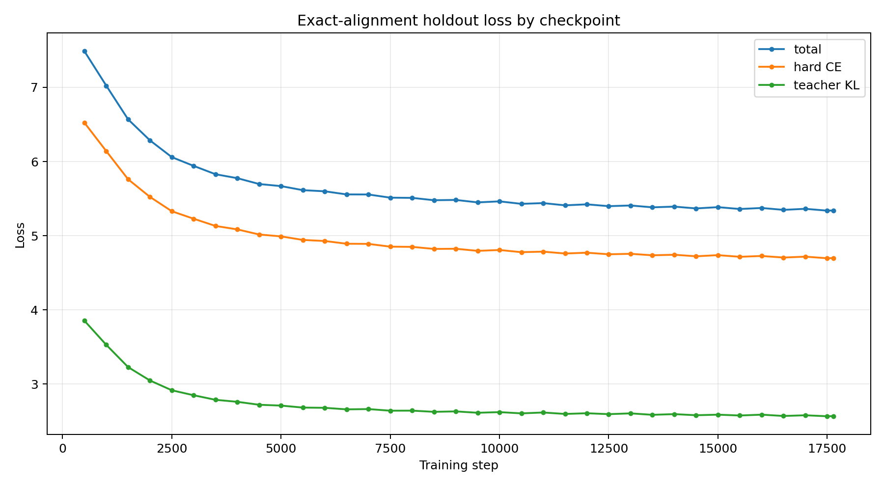 Checkpoint Loss