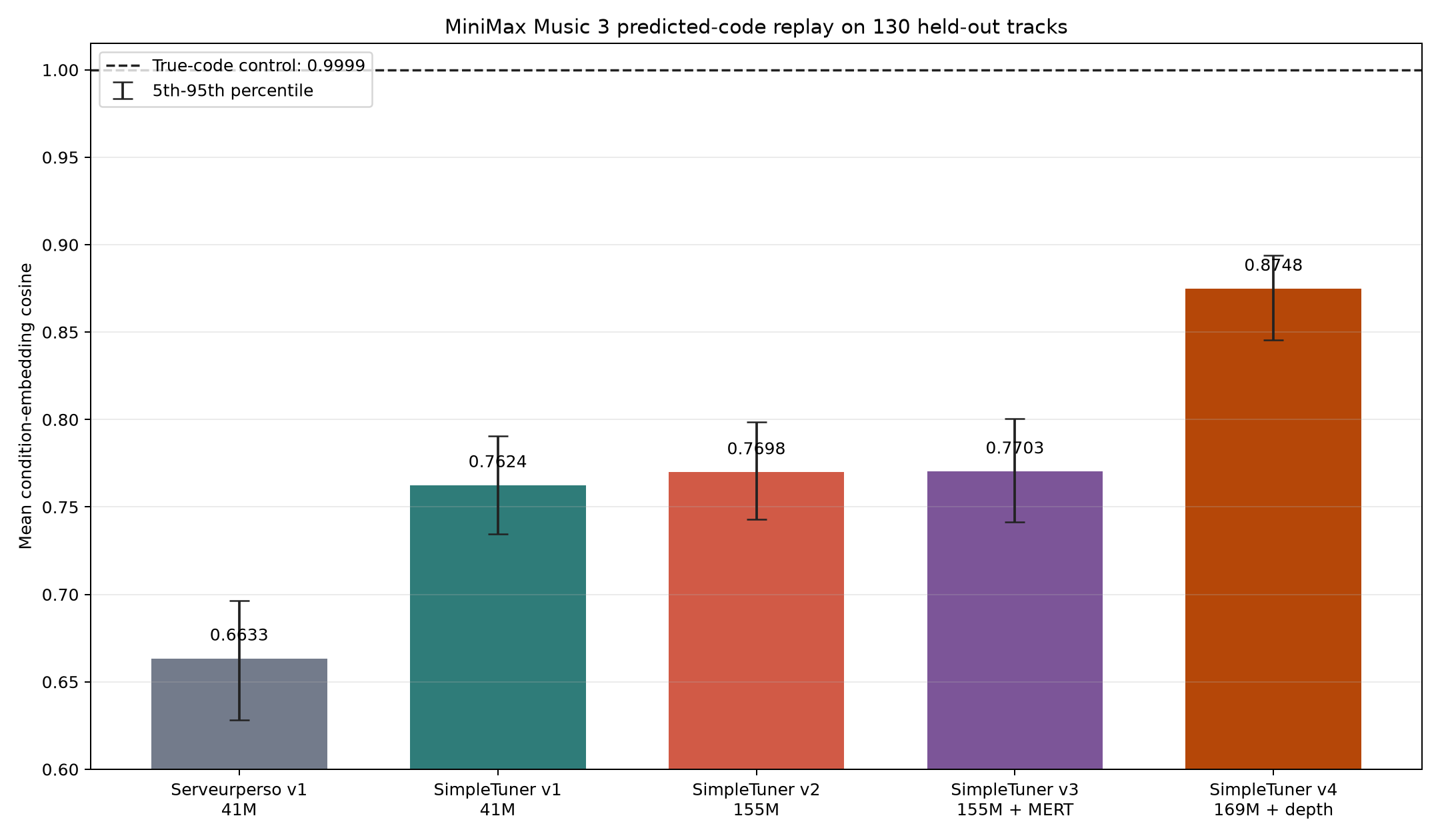 Condition replay comparison