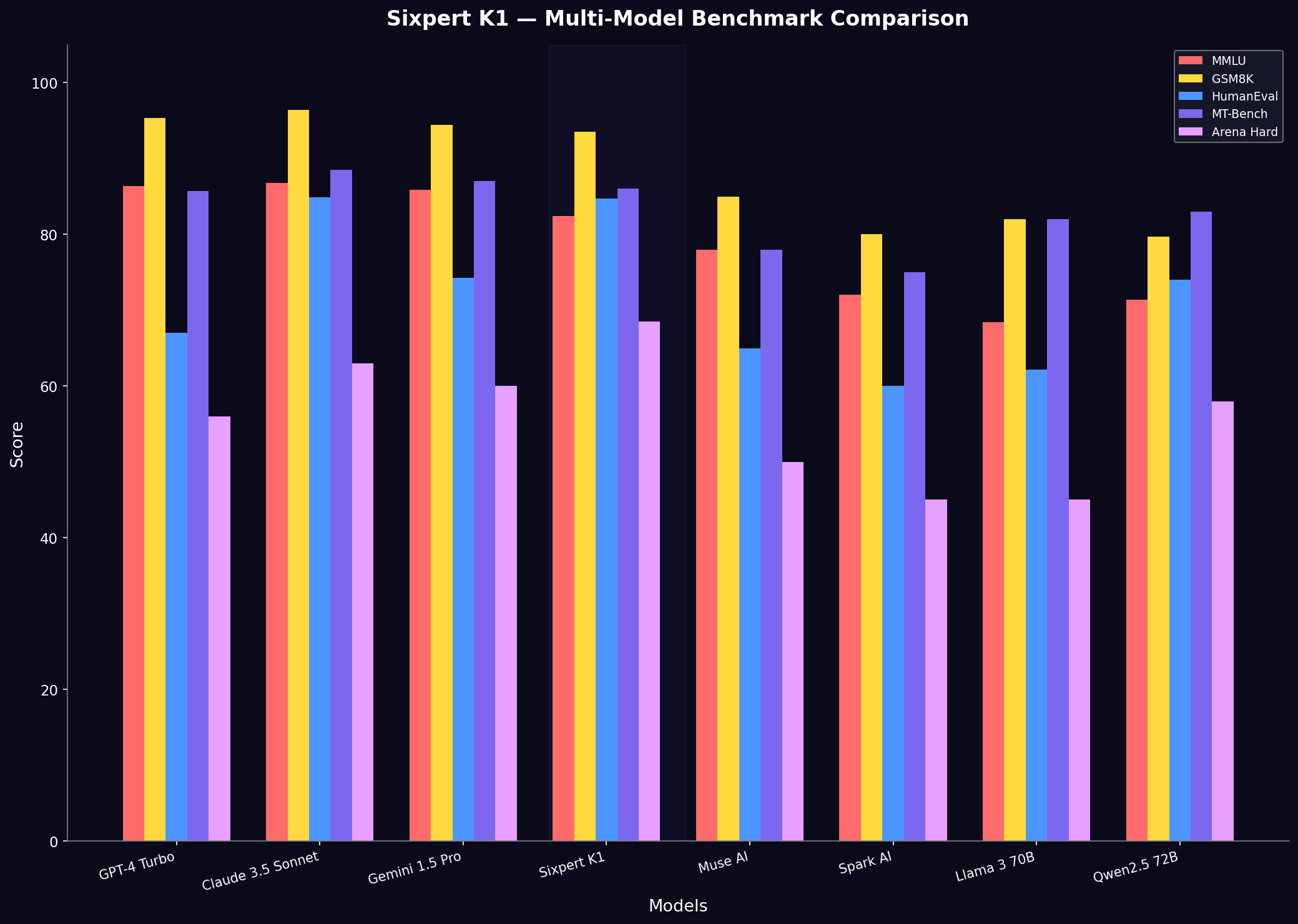 sixpert_k1_bar_chart.png