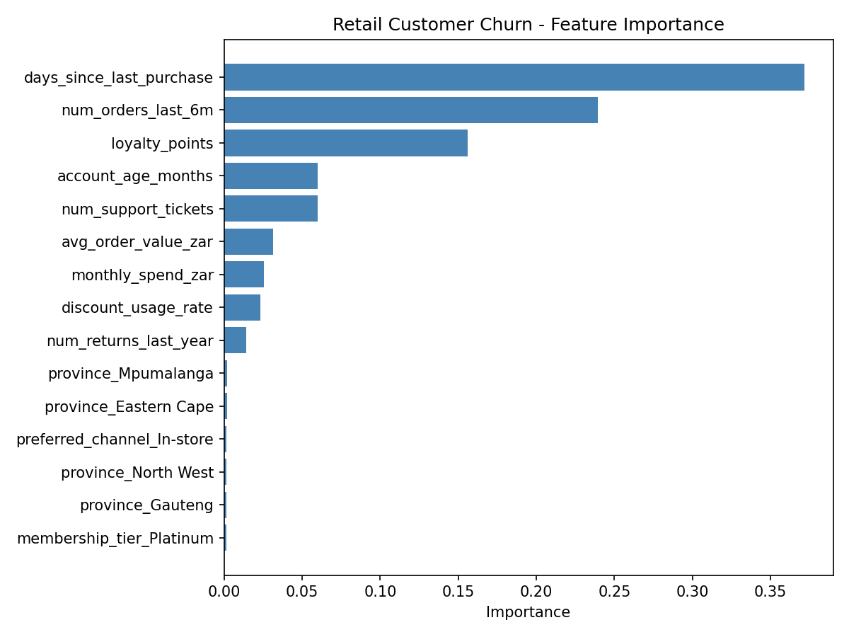 Feature Importance